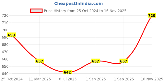 myntra.com Sonari Pack Of 2 Seamless Hipster Briefs sonari Price History Graph from 25 Oct 2024 to 16 Nov 2025