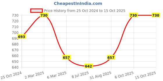 myntra.com Sonari Pack Of 2 Seamless Hipster Briefs sonari Price History Graph from 25 Oct 2024 to 14 Oct 2025
