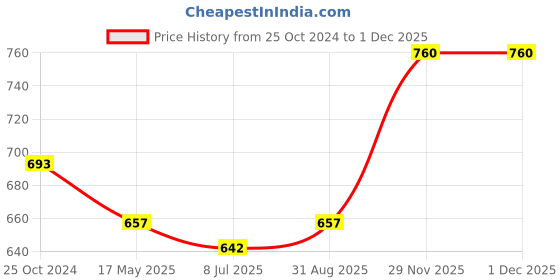 myntra.com Sonari Pack Of 2 Seamless Hipster Briefs sonari Price History Graph from 25 Oct 2024 to 29 Nov 2025