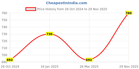 myntra.com Sonari Pack Of 2 Seamless Hipster Briefs sonari Price History Graph from 26 Oct 2024 to 29 Nov 2025