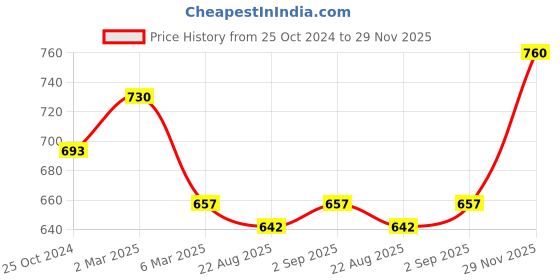 myntra.com Sonari Pack Of 2 Seamless Hipster Briefs sonari Price History Graph from 25 Oct 2024 to 29 Nov 2025