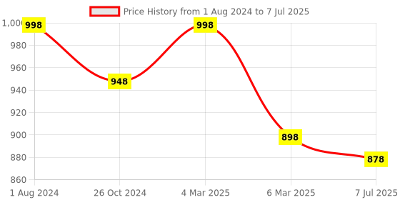 myntra.com Sonari Pack Of 2 Self Design Lightly Padded Non-Wired Bra sonari Price History Graph from 1 Aug 2024 to 7 Jul 2025