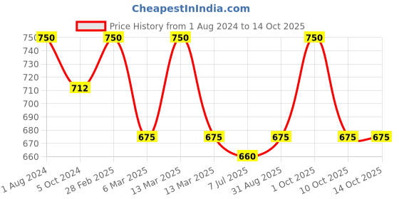 myntra.com Sonari Pack Of 2 Self Design Maroon & Red Floral Bra penelopcoffeered30B sonari Price History Graph from 1 Aug 2024 to 13 Oct 2025