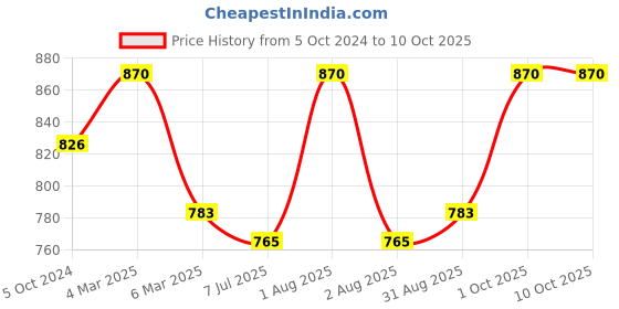 myntra.com Sonari Pack of 2 Skin-Coloured Full-Coverage Everyday Bras sonari Price History Graph from 5 Oct 2024 to 10 Oct 2025