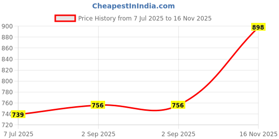 myntra.com Sonari Pack Of 2 T-shirt Bra Medium Coverage Lightly Padded Seamless All Day Comfort sonari Price History Graph from 7 Jul 2025 to 16 Nov 2025
