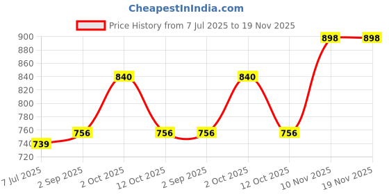 myntra.com Sonari Pack Of 2 T-shirt Bra Medium Coverage Lightly Padded Seamless All Day Comfort sonari Price History Graph from 7 Jul 2025 to 19 Nov 2025