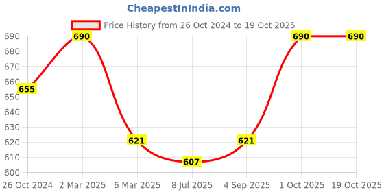 myntra.com Sonari Pack Of 2 Teal & Pink Bra sonari Price History Graph from 26 Oct 2024 to 18 Oct 2025