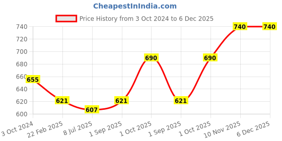 myntra.com Sonari Pack Of 2 Teal Green & Burgundy Everyday Bra omaniagreenmaroon30B sonari Price History Graph from 3 Oct 2024 to 5 Dec 2025