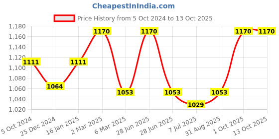 myntra.com Sonari Pack Of 2 White & Black Bra sonari Price History Graph from 5 Oct 2024 to 13 Oct 2025