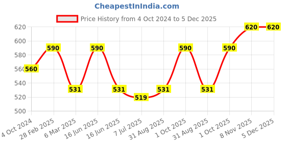 myntra.com Sonari Pack Of 2 White & Black Pure Cotton Non-Padded Bra kesarblackwhite30B sonari Price History Graph from 4 Oct 2024 to 4 Dec 2025