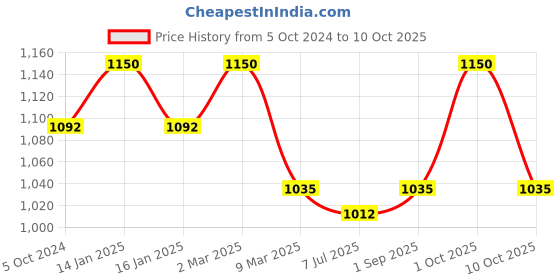myntra.com Sonari Pack of 2 White Bra Non-Padded sonari Price History Graph from 5 Oct 2024 to 10 Oct 2025