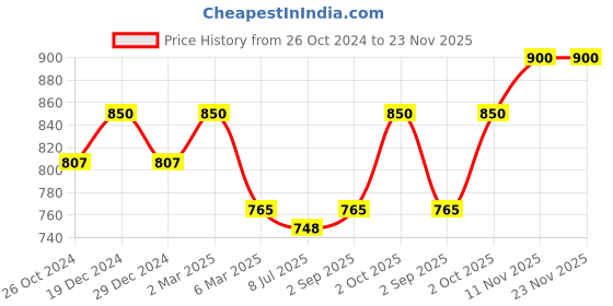 myntra.com Sonari Pack of 2 White Bras sonari Price History Graph from 26 Oct 2024 to 23 Nov 2025