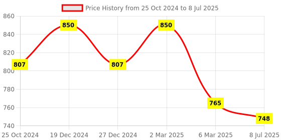 myntra.com Sonari Pack of 2 White Bras sonari Price History Graph from 25 Oct 2024 to 8 Jul 2025