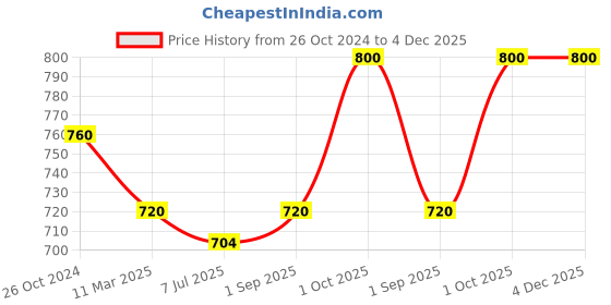 myntra.com Sonari Pack of 2 White Bras sonari Price History Graph from 26 Oct 2024 to 4 Dec 2025