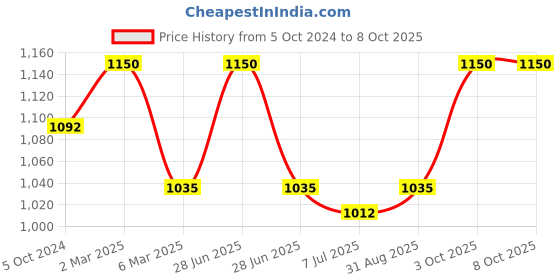 myntra.com Sonari Pack Of 2 White Double Layered Minimizer Bra sonari Price History Graph from 5 Oct 2024 to 8 Oct 2025