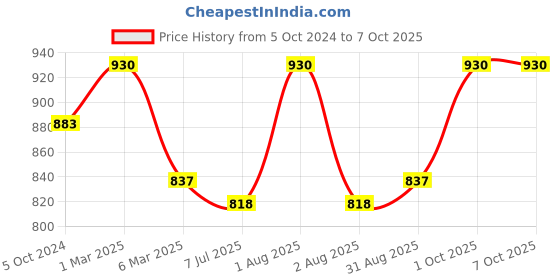 myntra.com Sonari Pack Of 2 White Full-Coverage Bras sonari Price History Graph from 5 Oct 2024 to 6 Oct 2025