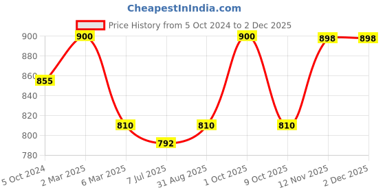 myntra.com Sonari Pack of 2 White Maternity Bras sonari Price History Graph from 5 Oct 2024 to 1 Dec 2025