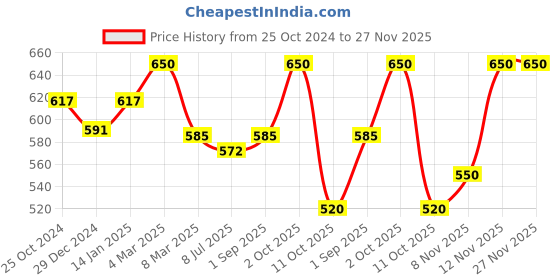 myntra.com Sonari Pack Of 2 White Non Padded & Non-Wired Pure Cotton Bra sonari Price History Graph from 25 Oct 2024 to 27 Nov 2025