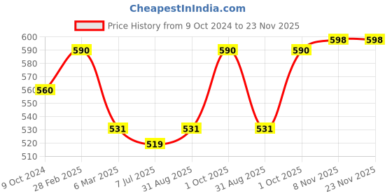 myntra.com Sonari Pack of 2 White Non-Padded Non-Wired Bra sonari Price History Graph from 9 Oct 2024 to 22 Nov 2025