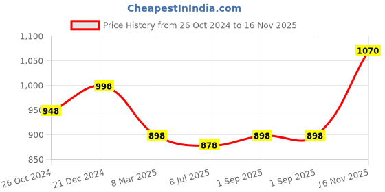 myntra.com Sonari Pack Of 2 Women White & Magenta Bra Lightly Padded T shirt Bra sonari Price History Graph from 26 Oct 2024 to 16 Nov 2025