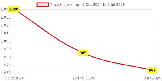 myntra.com Sonari Pack of 3 Embroidered Full-Coverage Bras sonari Price History Graph from 5 Oct 2024 to 7 Jul 2025