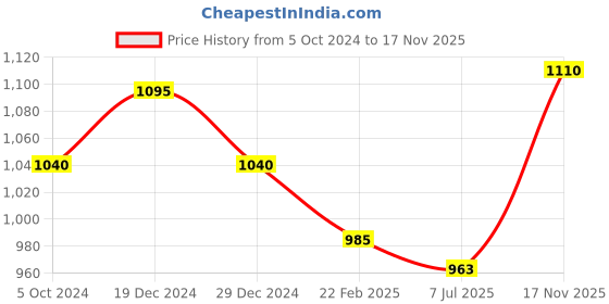 myntra.com Sonari Pack of 3 Embroidered Full-Coverage Bras sonari Price History Graph from 5 Oct 2024 to 17 Nov 2025