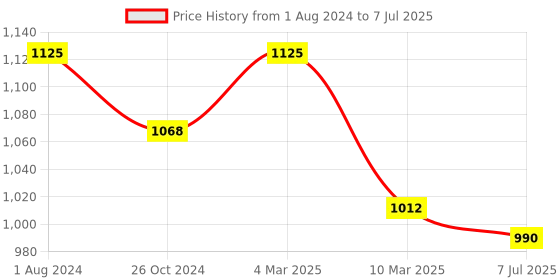 myntra.com Sonari Pack of 3 Full-Coverage Bras sonari Price History Graph from 1 Aug 2024 to 7 Jul 2025