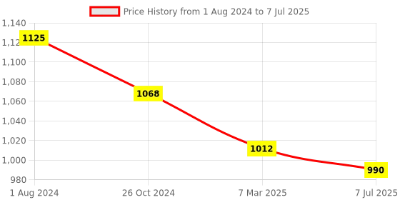 myntra.com Sonari Pack of 3 Full-Coverage Bras sonari Price History Graph from 1 Aug 2024 to 7 Jul 2025