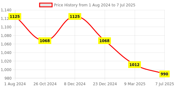 myntra.com Sonari Pack of 3 Full-Coverage Bras sonari Price History Graph from 1 Aug 2024 to 7 Jul 2025