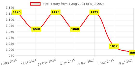 myntra.com Sonari Pack of 3 Full-Coverage Bras sonari Price History Graph from 1 Aug 2024 to 8 Jul 2025