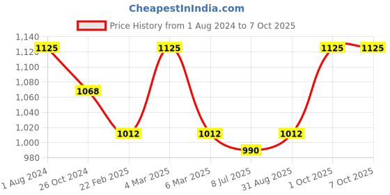 myntra.com Sonari Pack of 3 Full-Coverage Bras sonari Price History Graph from 1 Aug 2024 to 7 Oct 2025