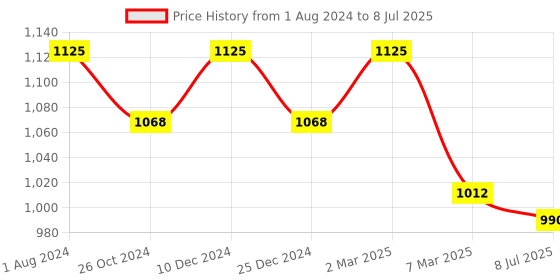 myntra.com Sonari Pack of 3 Full Coverage Bras sonari Price History Graph from 1 Aug 2024 to 8 Jul 2025
