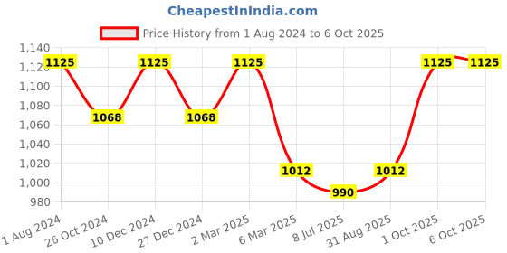 myntra.com Sonari Pack of 3 Full-Coverage Bras sonari Price History Graph from 1 Aug 2024 to 6 Oct 2025