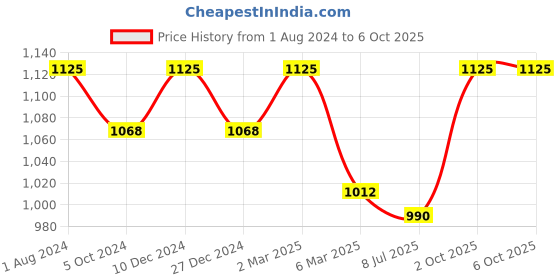 myntra.com Sonari Pack of 3 Full-Coverage Bras sonari Price History Graph from 1 Aug 2024 to 6 Oct 2025