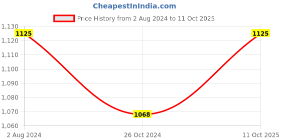 myntra.com Sonari Pack of 3 Full-Coverage Bras sonari Price History Graph from 2 Aug 2024 to 11 Oct 2025