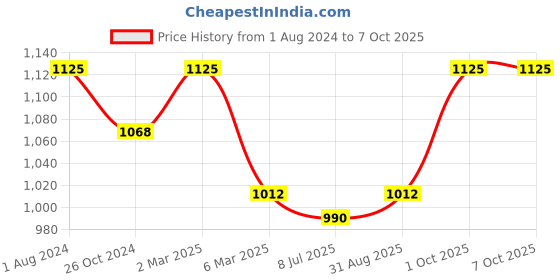 myntra.com Sonari Pack of 3 Full-Coverage Bras sonari Price History Graph from 1 Aug 2024 to 7 Oct 2025