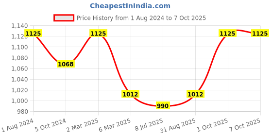 myntra.com Sonari Pack of 3 Full-Coverage Bras sonari Price History Graph from 1 Aug 2024 to 7 Oct 2025
