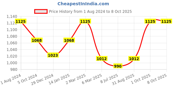 myntra.com Sonari Pack of 3 Full-Coverage Bras sonari Price History Graph from 1 Aug 2024 to 8 Oct 2025