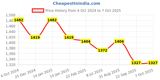 myntra.com Sonari Pack of 3 Full Coverage Bras sonari Price History Graph from 4 Oct 2024 to 7 Oct 2025