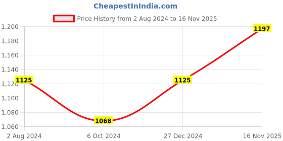 myntra.com Sonari Pack of 3 Full-Coverage Bras sonari Price History Graph from 2 Aug 2024 to 16 Nov 2025