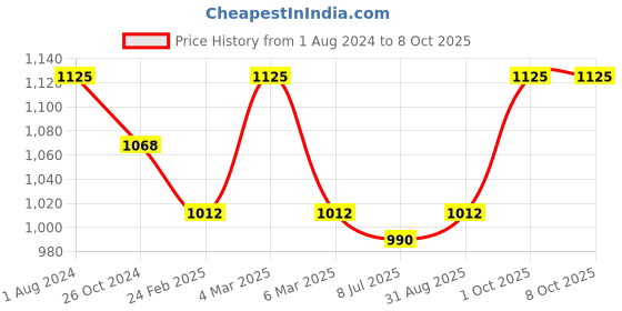 myntra.com Sonari Pack of 3 Full-Coverage Bras sonari Price History Graph from 1 Aug 2024 to 8 Oct 2025
