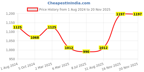 myntra.com Sonari Pack of 3 Full-Coverage Bras sonari Price History Graph from 1 Aug 2024 to 19 Nov 2025