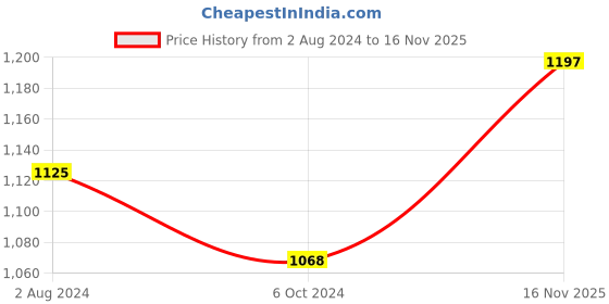 myntra.com Sonari Pack of 3 Full-Coverage Bras sonari Price History Graph from 2 Aug 2024 to 16 Nov 2025