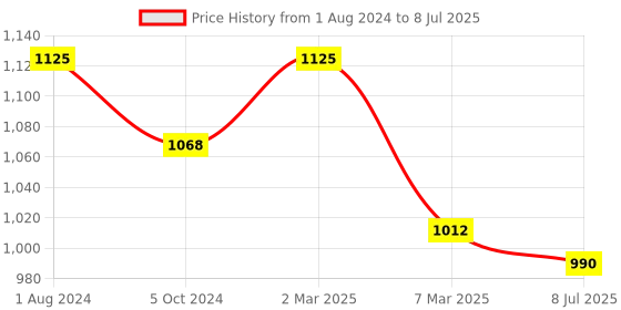 myntra.com Sonari Pack of 3 Full-Coverage Bras sonari Price History Graph from 1 Aug 2024 to 8 Jul 2025