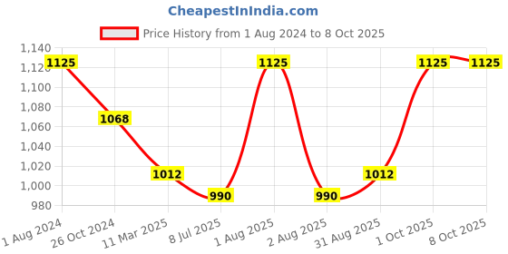 myntra.com Sonari Pack of 3 Full-Coverage Bras sonari Price History Graph from 1 Aug 2024 to 7 Oct 2025