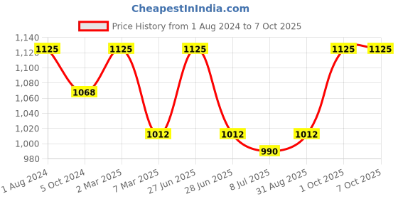 myntra.com Sonari Pack of 3 Full-Coverage Bras sonari Price History Graph from 1 Aug 2024 to 6 Oct 2025