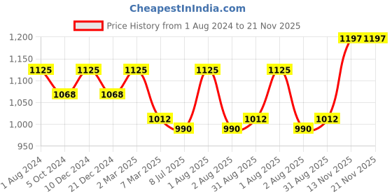 myntra.com Sonari Pack of 3 Full-Coverage Bras sonari Price History Graph from 1 Aug 2024 to 21 Nov 2025