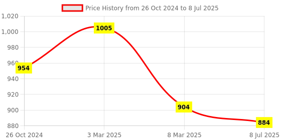myntra.com Sonari Pack of 3 Full-Coverage Everyday Bras sonari Price History Graph from 26 Oct 2024 to 8 Jul 2025