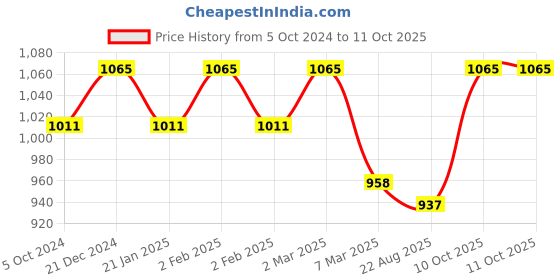 myntra.com Sonari Pack of 3 Full-Coverage T-Shirt Bras sonari Price History Graph from 5 Oct 2024 to 11 Oct 2025