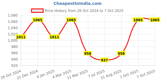 myntra.com Sonari Pack of 3 Full-Coverage T-Shirt Bras sonari Price History Graph from 26 Oct 2024 to 7 Oct 2025